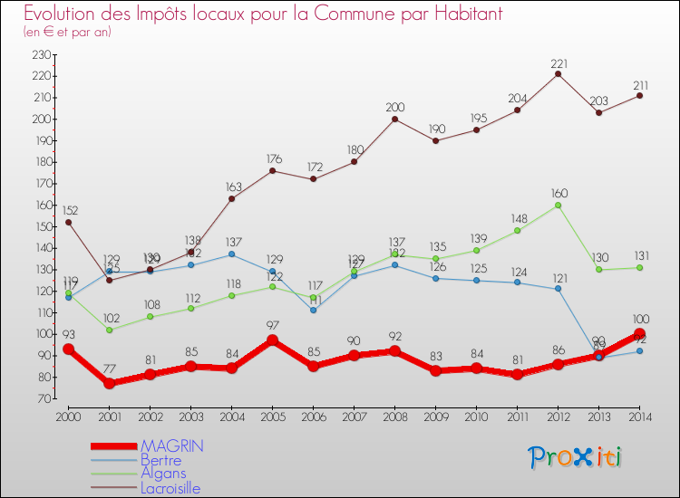 Evolution et montant des impôts locaux par Habitant pour MAGRIN et les communes proches de 2000 à 2014 Comparaison des impôts locaux par habitant pour MAGRIN et les communes voisines de 2000 à 2014
