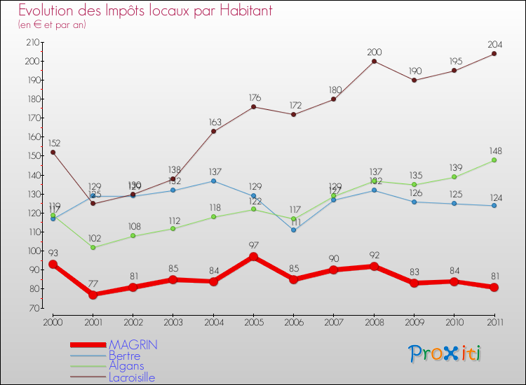 Evolution et montant des impôts locaux par Habitant pour MAGRIN et les communes proches Comparaison des impôts locaux par habitant pour MAGRIN et les communes voisines