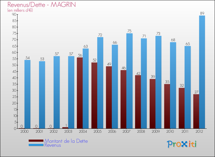 Evolution comparée de la dette et des revenus pour la commune de MAGRIN de 2000 à 2012 Comparaison de la dette et des revenus pour MAGRIN de 2000 à 2012