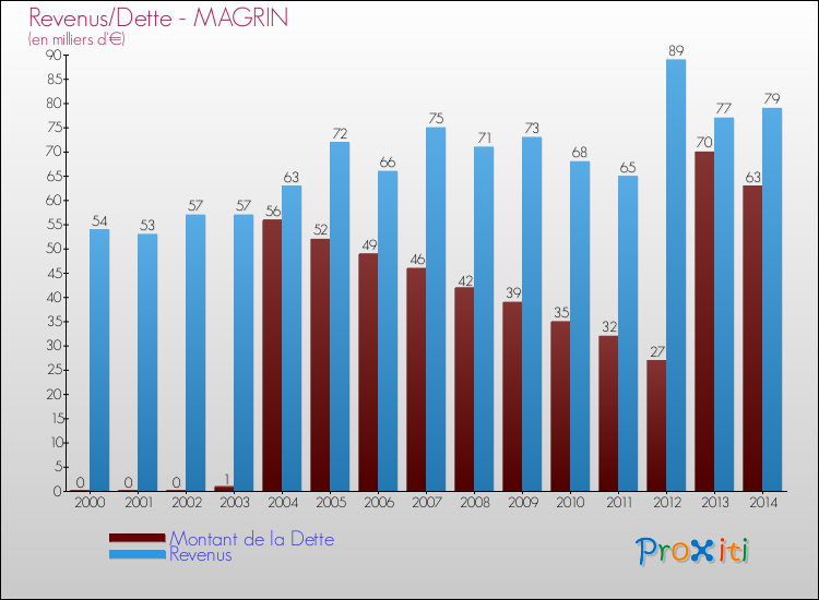 Evolution comparée de la dette et des revenus pour la commune de MAGRIN de 2000 à 2014 Comparaison de la dette et des revenus pour MAGRIN de 2000 à 2014
