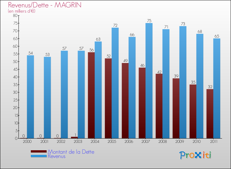 Evolution comparée de la dette et des revenus pour la commune de MAGRIN de 2000 à 2011 Comparaison de la dette et des revenus pour MAGRIN de 2000 à 2011