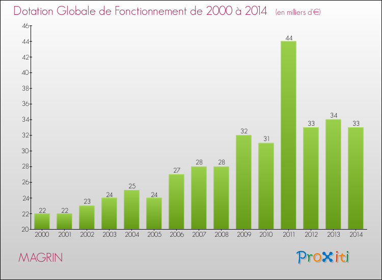 Evolution du montant de la Dotation Globale de Fonctionnement pour la commune de MAGRIN de 2000 à 2014 Evolution du montant de la Dotation Globale de Fonctionnement pour MAGRIN de 2000 à 2014