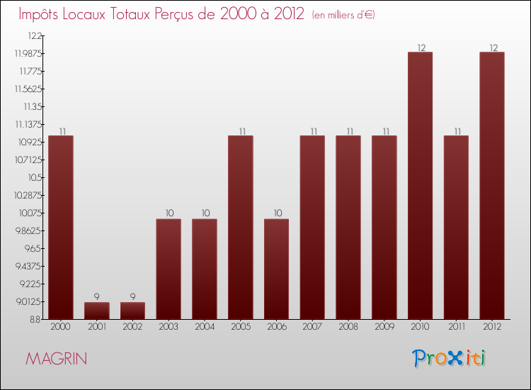 Evolution des Impôts Locaux pour la commune de MAGRIN de 2000 à 2012 Evolution des Impôts Locaux pour MAGRIN de 2000 à 2012