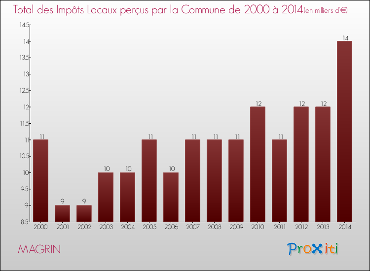 Evolution des Impôts Locaux pour la commune de MAGRIN de 2000 à 2014 Evolution des Impôts Locaux pour MAGRIN de 2000 à 2014