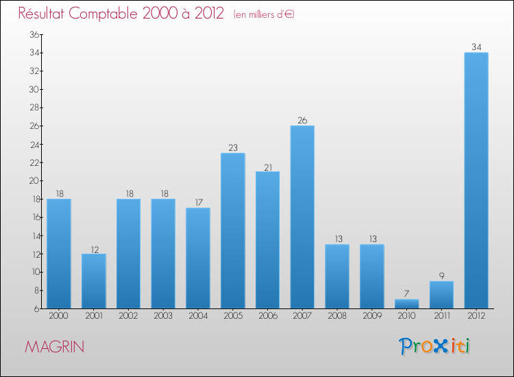 Evolution du résultat comptable pour la commune de MAGRIN de 2000 à 2012 Evolution du résultat comptable pour MAGRIN de 2000 à 2012