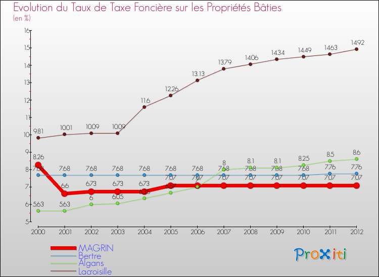 Evolution du taux de la taxe foncière sur le bati pour MAGRIN et les communes proches de 2000 à 2012 Comparaison des taux de taxe foncière sur le bati pour MAGRIN et les communes voisines de 2000 à 2012