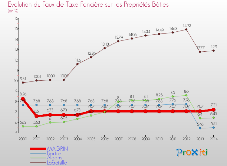 Evolution du taux de la taxe foncière sur le bati pour MAGRIN et les communes proches de 2000 à 2014 Comparaison des taux de taxe foncière sur le bati pour MAGRIN et les communes voisines de 2000 à 2014