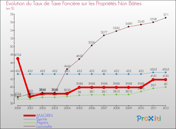 Evolution du taux de la taxe foncière sur les immeubles et terrains non batis pour MAGRIN et les communes proches de 2000 à 2012 Comparaison des taux de la taxe foncière sur les immeubles et terrains non batis pour MAGRIN et les communes voisines de 2000 à 2012