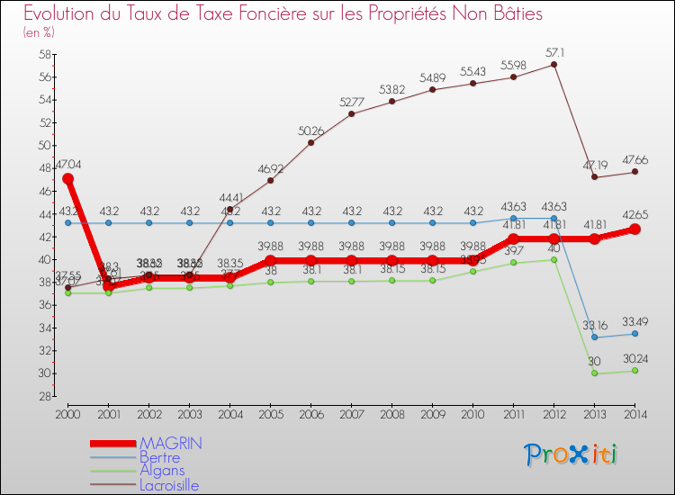 Evolution du taux de la taxe foncière sur les immeubles et terrains non batis pour MAGRIN et les communes proches de 2000 à 2014 Comparaison des taux de la taxe foncière sur les immeubles et terrains non batis pour MAGRIN et les communes voisines de 2000 à 2014