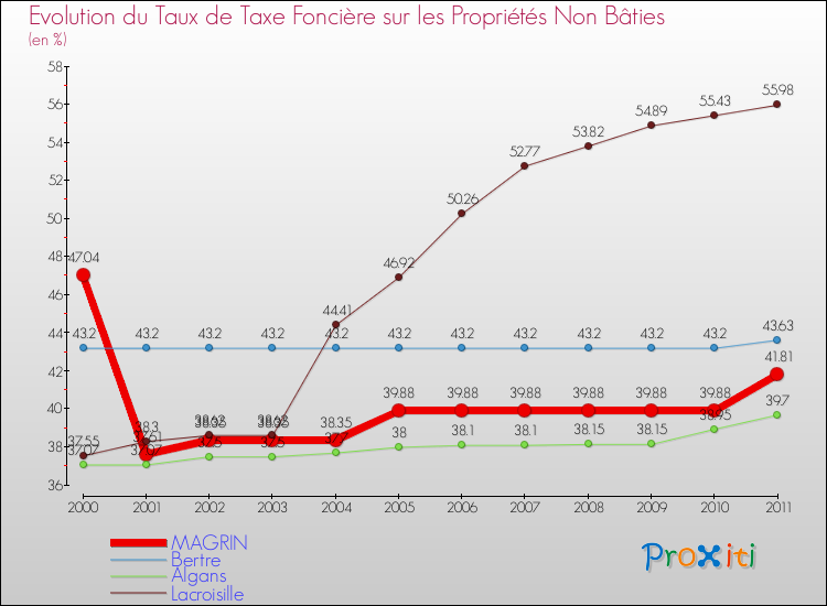 Evolution du taux de la taxe foncière sur les immeubles et terrains non batis pour MAGRIN et les communes proches Comparaison des taux de la taxe foncière sur les immeubles et terrains non batis pour MAGRIN et les communes voisines
