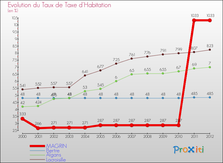 Evolution du taux de la taxe d'habitation pour MAGRIN et les communes proches Comparaison des taux de la taxe d'habitation pour MAGRIN et les communes voisines