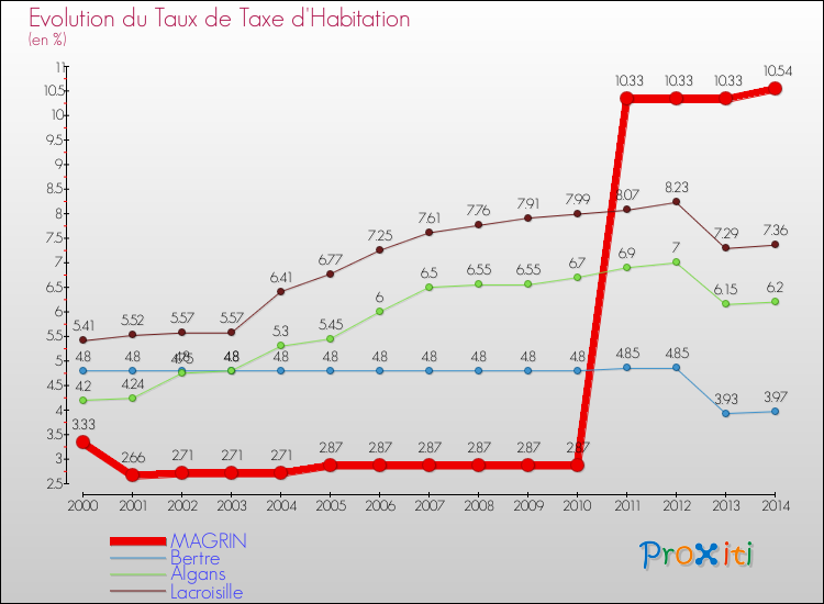 Evolution du taux de la taxe d'habitation pour MAGRIN et les communes proches de 2000 à 2014 Comparaison des taux de la taxe d'habitation pour MAGRIN et les communes voisines de 2000 à 2014