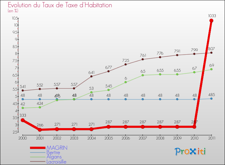 Evolution du taux de la taxe d'habitation pour MAGRIN et les communes proches Comparaison des taux de la taxe d'habitation pour MAGRIN et les communes voisines