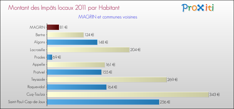 Montant des impôts locaux par Habitant pour MAGRIN et les communes proches Comparaison des impôts locaux par habitant pour MAGRIN et les communes voisines