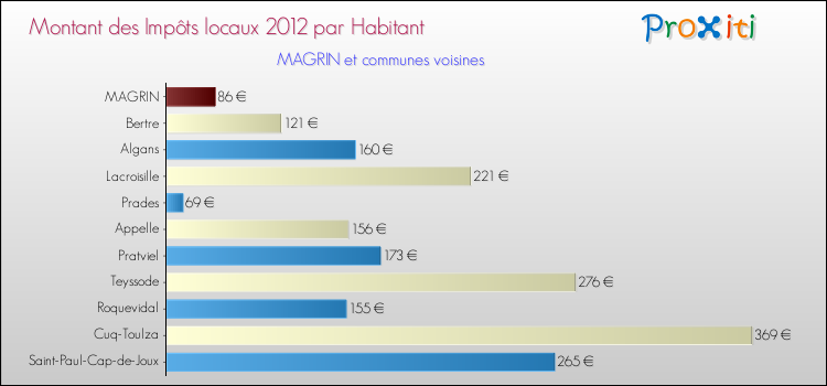 Montant des impôts locaux par Habitant pour MAGRIN et les communes proches Comparaison des impôts locaux par habitant pour MAGRIN et les communes voisines