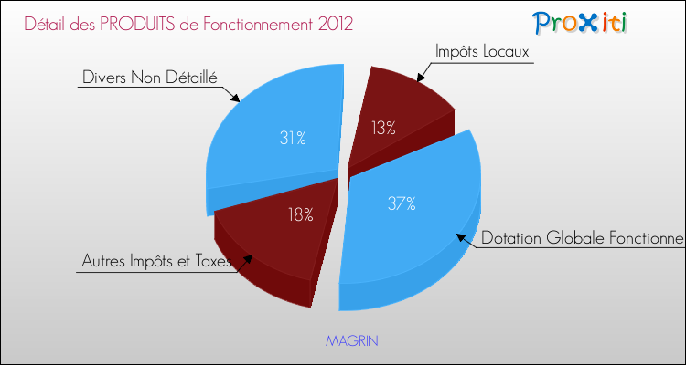 Décomposition du Budget de Fonctionnement 2012 de la commune de MAGRIN Budget de Fonctionnement 2012 pour la commune de MAGRIN