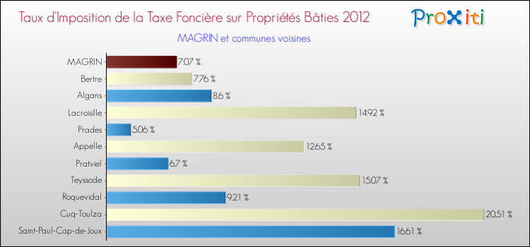 Taux d'imposition de la taxe foncière sur le bati 2012 pour MAGRIN et les communes proches Comparaison des taux d'imposition de la taxe foncière sur le bati 2012 pour MAGRIN et les communes voisines