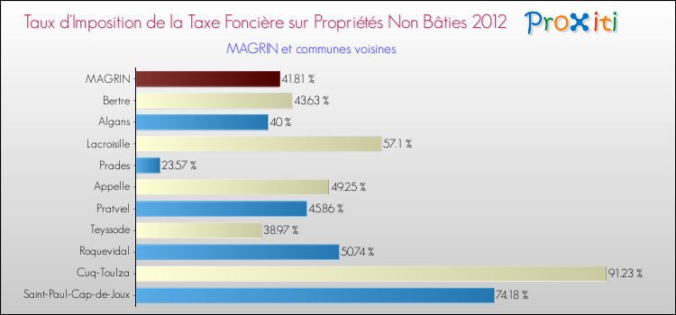 Taux d'imposition de la taxe foncière sur les immeubles et terrains non batis 2012 pour MAGRIN et les communes proches Comparaison des taux d'imposition de la taxe foncière sur les immeubles et terrains non batis 2012 pour MAGRIN et les communes voisines