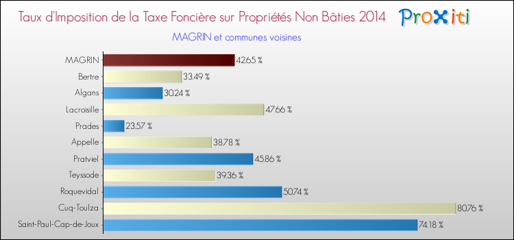 Taux d'imposition de la taxe foncière sur les immeubles et terrains non batis 2014 pour MAGRIN et les communes proches Comparaison des taux d'imposition de la taxe foncière sur les immeubles et terrains non batis 2014 pour MAGRIN et les communes voisines