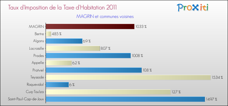 Taux d'imposition de la taxe d'habitation 2011 pour MAGRIN et les communes proches Comparaison des taux d'imposition de la taxe d'habitation 2011 pour MAGRIN et les communes voisines