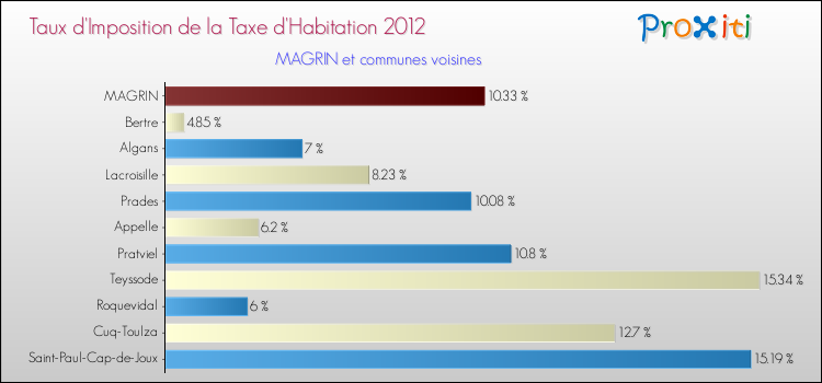 Taux d'imposition de la taxe d'habitation 2012 pour MAGRIN et les communes proches Comparaison des taux d'imposition de la taxe d'habitation 2012 pour MAGRIN et les communes voisines