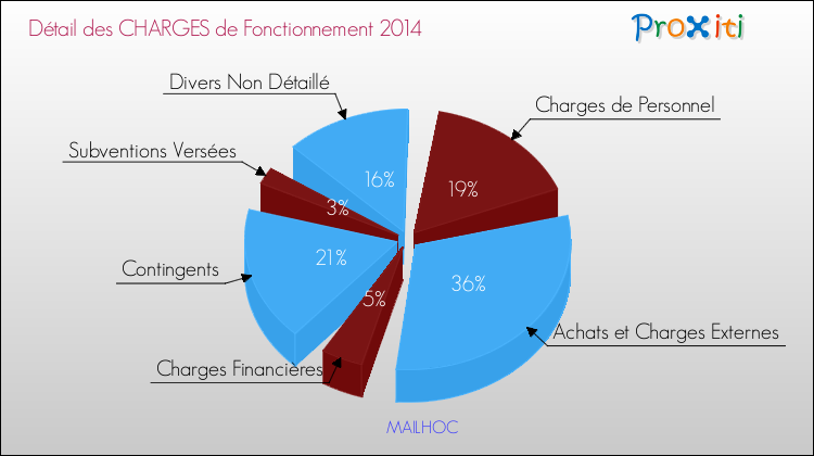 Décomposition des Charges de Fonctionnement 2014 de la commune de MAILHOC Charges de Fonctionnement 2014 pour la commune de MAILHOC