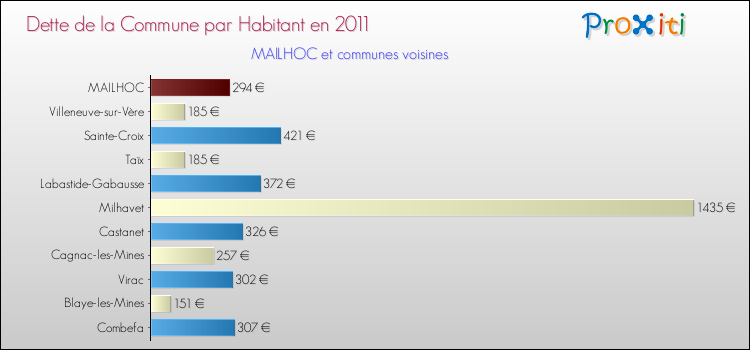 Dette par habitant de la commune en 2011 pour MAILHOC et les communes proches Comparaison de la dette par habitant de la commune en 2011 pour MAILHOC et les communes voisines