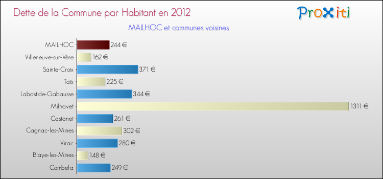 Dette par habitant de la commune en 2012 pour MAILHOC et les communes proches Comparaison de la dette par habitant de la commune en 2012 pour MAILHOC et les communes voisines