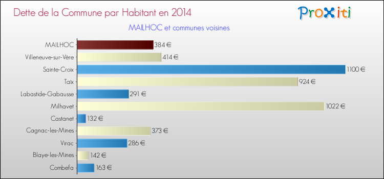 Dette par habitant de la commune en 2014 pour MAILHOC et les communes proches Comparaison de la dette par habitant de la commune en 2014 pour MAILHOC et les communes voisines