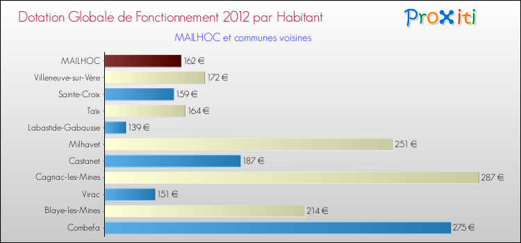 Montant des dotations globales de fonctionnement DGF par Habitant pour MAILHOC et les communes proches Comparaison des des dotations globales de fonctionnement DGF par habitant pour MAILHOC et les communes voisines