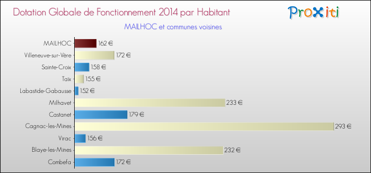 Montant des dotations globales de fonctionnement DGF par Habitant pour MAILHOC et les communes proches en 2014. Comparaison des des dotations globales de fonctionnement DGF par habitant pour MAILHOC et les communes voisines en 2014.