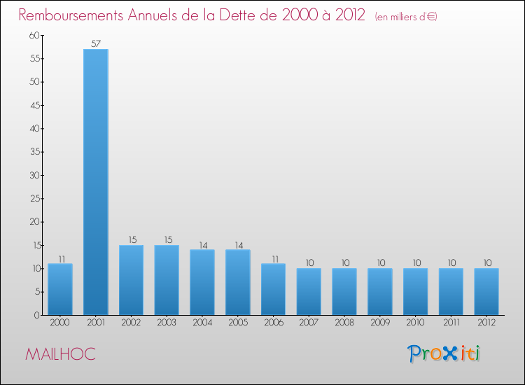 Evolution de l'annuité de la dette pour la commune de MAILHOC de 2000 à 2012 Annuités de la dette pour MAILHOC de 2000 à 2012