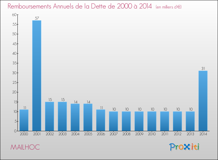 Evolution de l'annuité de la dette pour la commune de MAILHOC de 2000 à 2014 Annuités de la dette pour MAILHOC de 2000 à 2014