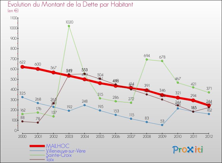Evolution de la dette par habitant pour la commune de MAILHOC et les communes proches de 2000 à 2012 Comparaison de la dette par habitant pour MAILHOC et les communes voisines de 2000 à 2012
