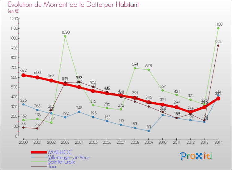 Evolution de la dette par habitant pour la commune de MAILHOC et les communes proches de 2000 à 2014 Comparaison de la dette par habitant pour MAILHOC et les communes voisines de 2000 à 2014