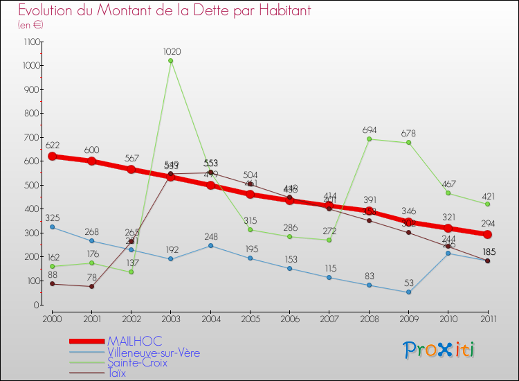 Evolution de la dette par habitant pour la commune de MAILHOC et les communes proches Comparaison de la dette par habitant pour MAILHOC et les communes voisines