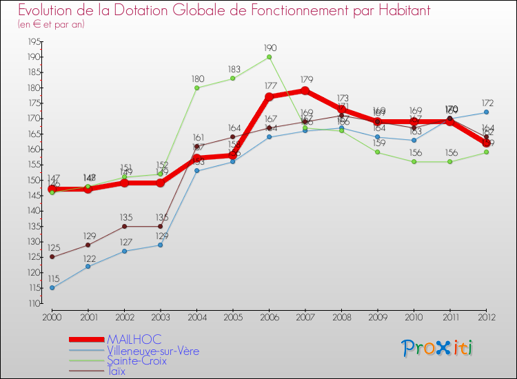 Evolution et montant de la dotation globale de fonctionnement par Habitant pour MAILHOC et les communes proches Comparaison des dotations globales de fonctionnement par habitant pour MAILHOC et les communes voisines