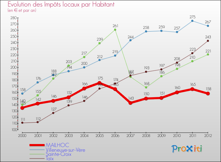 Evolution et montant des impôts locaux par Habitant pour MAILHOC et les communes proches Comparaison des impôts locaux par habitant pour MAILHOC et les communes voisines