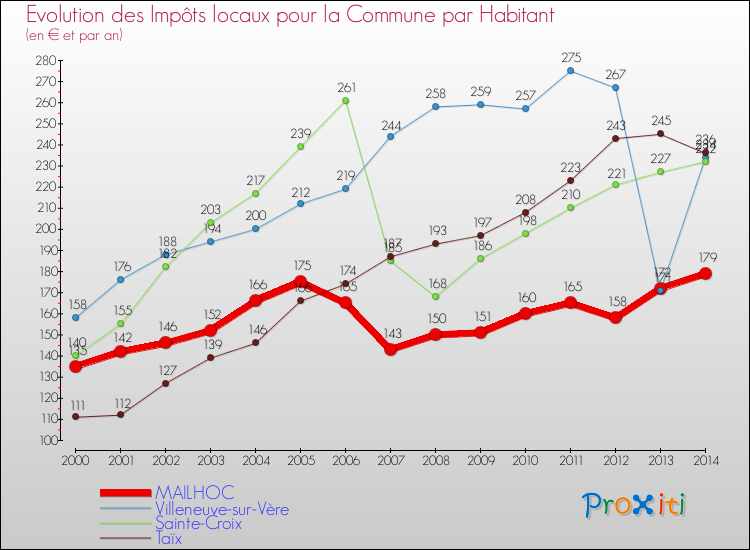 Evolution et montant des impôts locaux par Habitant pour MAILHOC et les communes proches de 2000 à 2014 Comparaison des impôts locaux par habitant pour MAILHOC et les communes voisines de 2000 à 2014