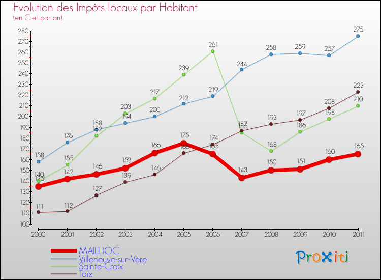Evolution et montant des impôts locaux par Habitant pour MAILHOC et les communes proches Comparaison des impôts locaux par habitant pour MAILHOC et les communes voisines