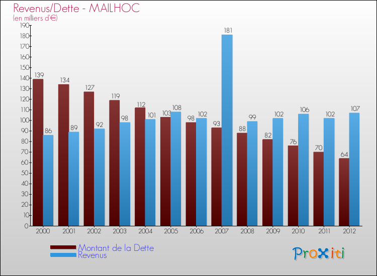 Evolution comparée de la dette et des revenus pour la commune de MAILHOC de 2000 à 2012 Comparaison de la dette et des revenus pour MAILHOC de 2000 à 2012
