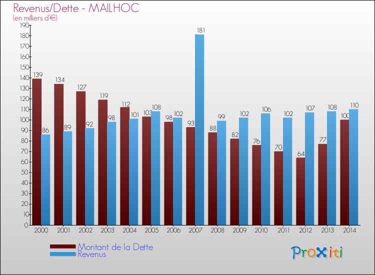 Evolution comparée de la dette et des revenus pour la commune de MAILHOC de 2000 à 2014 Comparaison de la dette et des revenus pour MAILHOC de 2000 à 2014