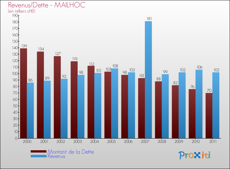 Evolution comparée de la dette et des revenus pour la commune de MAILHOC de 2000 à 2011 Comparaison de la dette et des revenus pour MAILHOC de 2000 à 2011