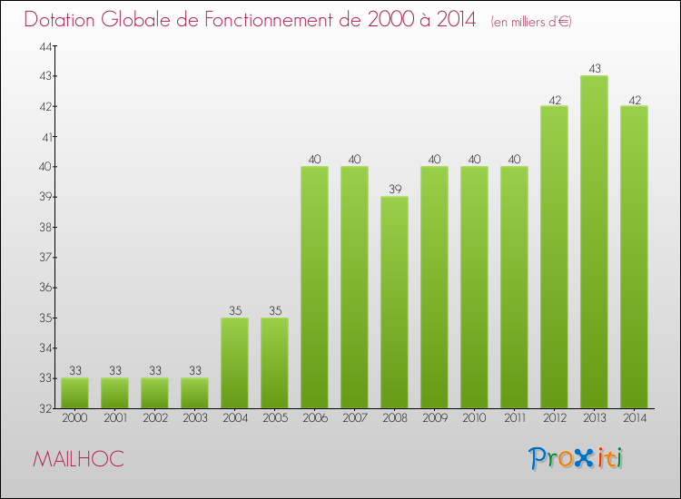 Evolution du montant de la Dotation Globale de Fonctionnement pour la commune de MAILHOC de 2000 à 2014 Evolution du montant de la Dotation Globale de Fonctionnement pour MAILHOC de 2000 à 2014