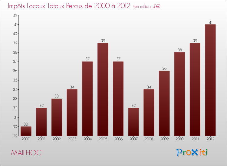 Evolution des Impôts Locaux pour la commune de MAILHOC de 2000 à 2012 Evolution des Impôts Locaux pour MAILHOC de 2000 à 2012