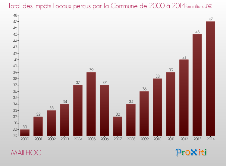 Evolution des Impôts Locaux pour la commune de MAILHOC de 2000 à 2014 Evolution des Impôts Locaux pour MAILHOC de 2000 à 2014