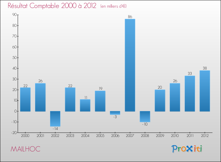 Evolution du résultat comptable pour la commune de MAILHOC de 2000 à 2012 Evolution du résultat comptable pour MAILHOC de 2000 à 2012