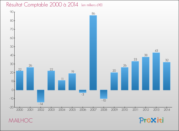 Evolution du résultat comptable pour la commune de MAILHOC de 2000 à 2014 Evolution du résultat comptable pour MAILHOC de 2000 à 2014