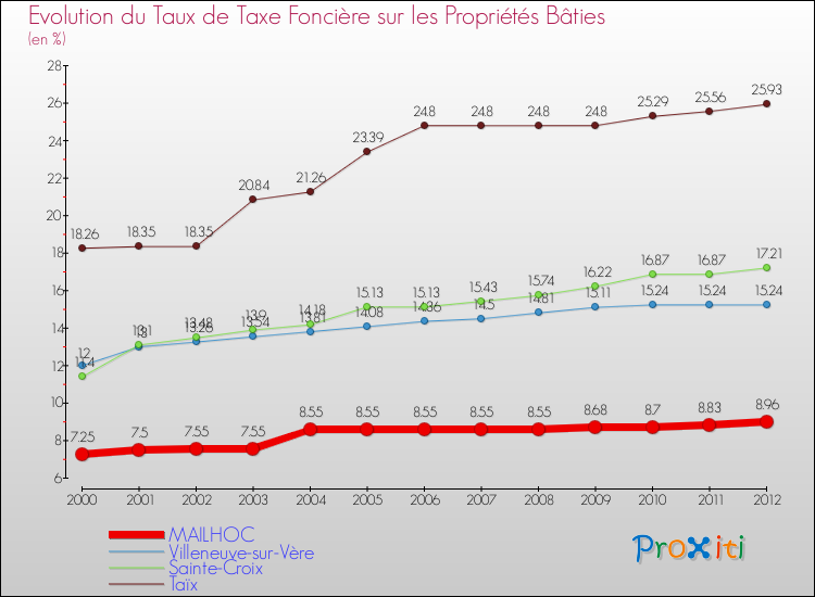 Evolution du taux de la taxe foncière sur le bati pour MAILHOC et les communes proches de 2000 à 2012 Comparaison des taux de taxe foncière sur le bati pour MAILHOC et les communes voisines de 2000 à 2012