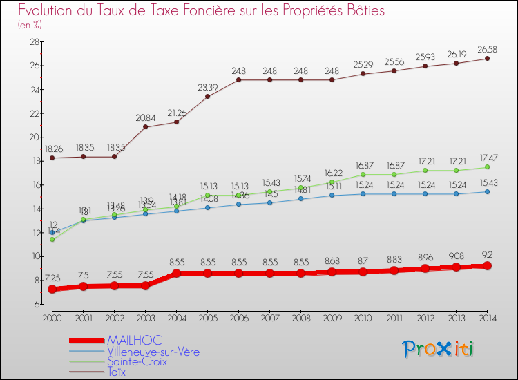 Evolution du taux de la taxe foncière sur le bati pour MAILHOC et les communes proches de 2000 à 2014 Comparaison des taux de taxe foncière sur le bati pour MAILHOC et les communes voisines de 2000 à 2014